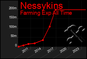 Total Graph of Nessykins