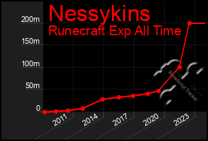 Total Graph of Nessykins