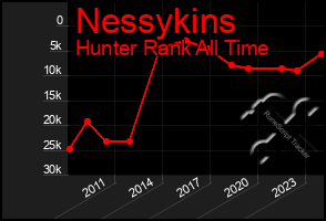 Total Graph of Nessykins