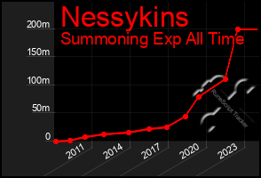 Total Graph of Nessykins