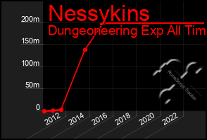 Total Graph of Nessykins