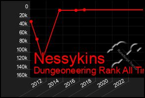 Total Graph of Nessykins