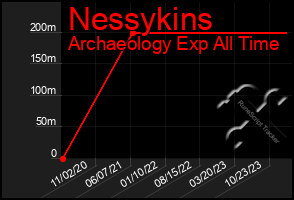 Total Graph of Nessykins