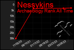 Total Graph of Nessykins