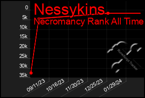Total Graph of Nessykins