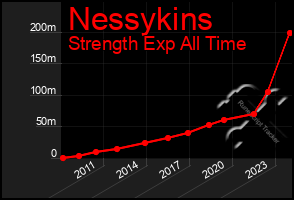 Total Graph of Nessykins