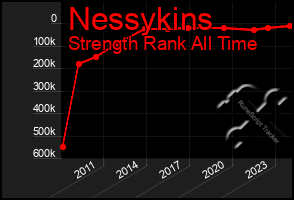Total Graph of Nessykins