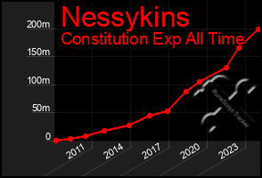 Total Graph of Nessykins