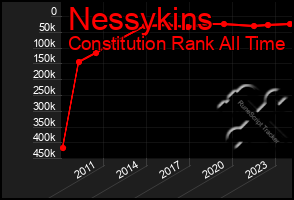 Total Graph of Nessykins