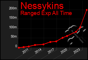 Total Graph of Nessykins