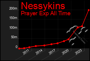 Total Graph of Nessykins