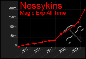 Total Graph of Nessykins