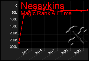 Total Graph of Nessykins