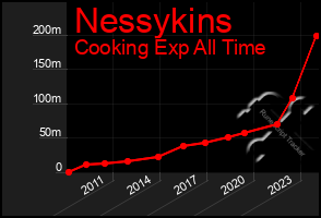Total Graph of Nessykins