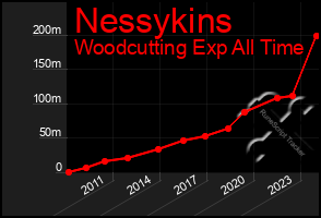 Total Graph of Nessykins