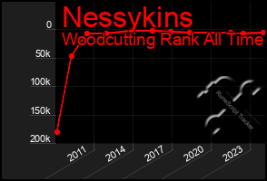 Total Graph of Nessykins