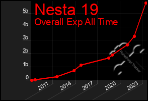 Total Graph of Nesta 19