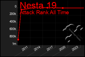 Total Graph of Nesta 19