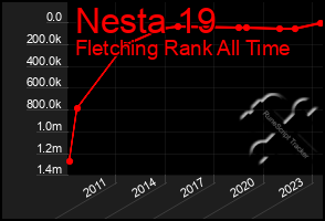 Total Graph of Nesta 19