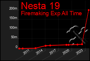 Total Graph of Nesta 19