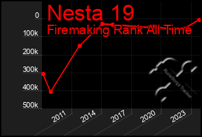 Total Graph of Nesta 19