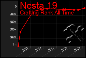 Total Graph of Nesta 19