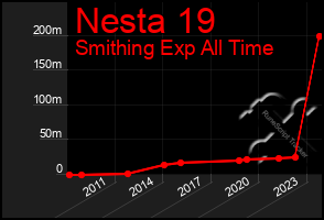 Total Graph of Nesta 19