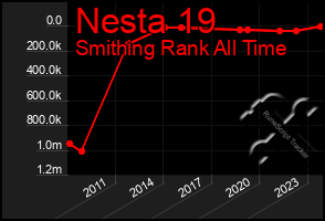 Total Graph of Nesta 19