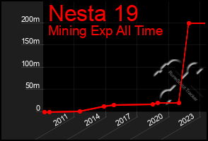 Total Graph of Nesta 19