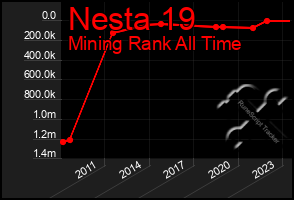 Total Graph of Nesta 19