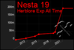 Total Graph of Nesta 19