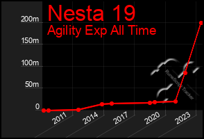 Total Graph of Nesta 19