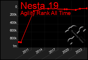 Total Graph of Nesta 19