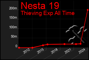 Total Graph of Nesta 19