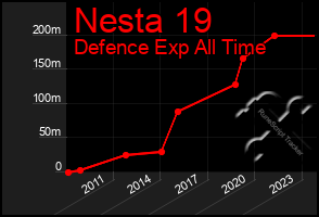 Total Graph of Nesta 19