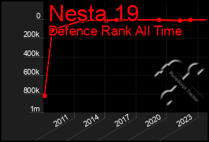 Total Graph of Nesta 19