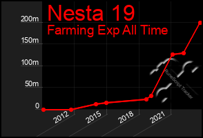 Total Graph of Nesta 19