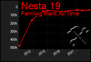 Total Graph of Nesta 19