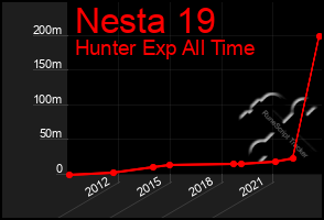 Total Graph of Nesta 19