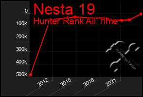 Total Graph of Nesta 19