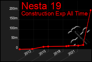 Total Graph of Nesta 19