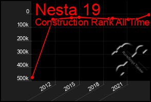 Total Graph of Nesta 19