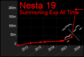 Total Graph of Nesta 19