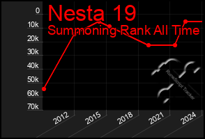 Total Graph of Nesta 19