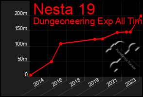 Total Graph of Nesta 19