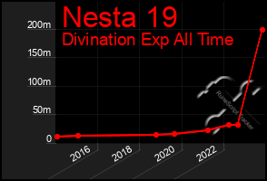 Total Graph of Nesta 19