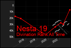 Total Graph of Nesta 19