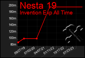 Total Graph of Nesta 19