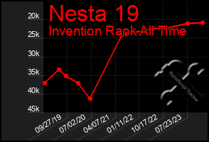 Total Graph of Nesta 19