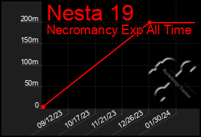 Total Graph of Nesta 19